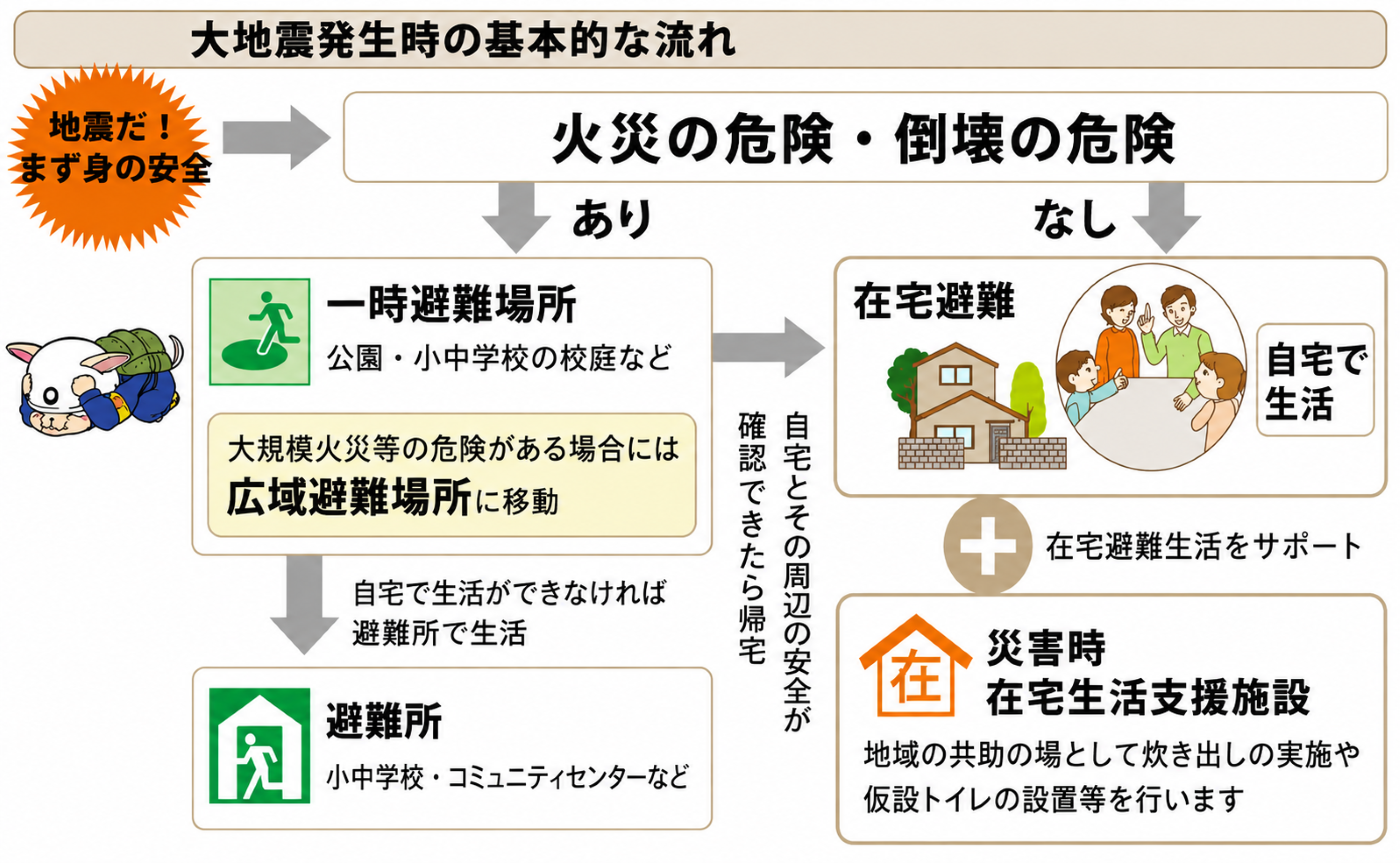 大地震発生時避難の基本的な流れ