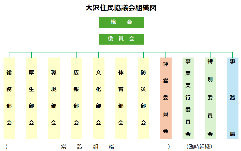 大沢コミセン組織図の画像