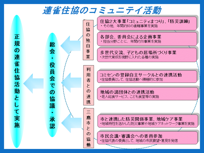 連雀住協のコミュニティ活動の画像