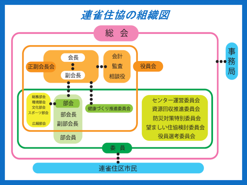 連雀住協の組織図
